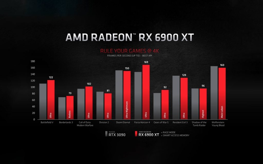 Arriva la next-gen - AMD Radeon Rx 6900XT